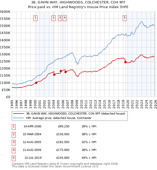38, GAVIN WAY, HIGHWOODS, COLCHESTER, CO4 9FF: Price paid vs HM Land Registry's House Price Index