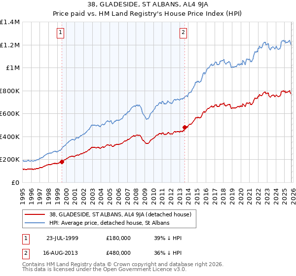 38, GLADESIDE, ST ALBANS, AL4 9JA: Price paid vs HM Land Registry's House Price Index