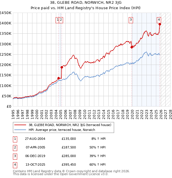 38, GLEBE ROAD, NORWICH, NR2 3JG: Price paid vs HM Land Registry's House Price Index