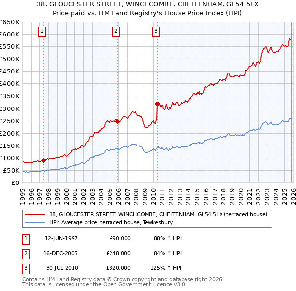 38, GLOUCESTER STREET, WINCHCOMBE, CHELTENHAM, GL54 5LX: Price paid vs HM Land Registry's House Price Index