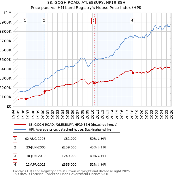 38, GOGH ROAD, AYLESBURY, HP19 8SH: Price paid vs HM Land Registry's House Price Index