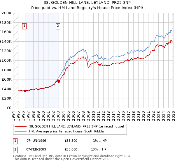 38, GOLDEN HILL LANE, LEYLAND, PR25 3NP: Price paid vs HM Land Registry's House Price Index