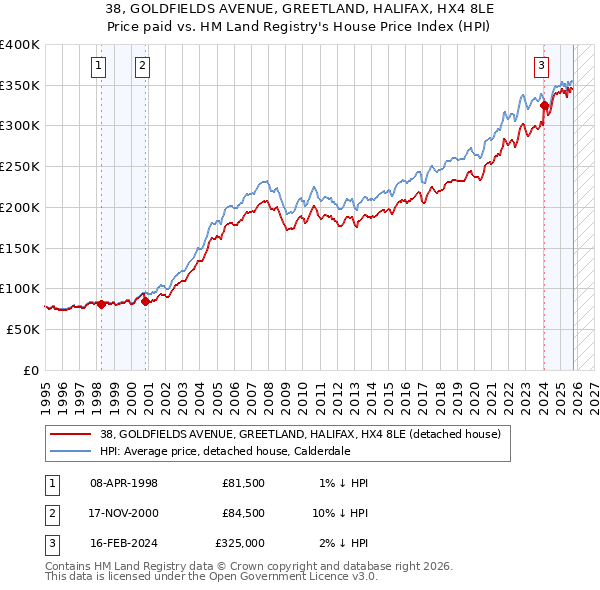 38, GOLDFIELDS AVENUE, GREETLAND, HALIFAX, HX4 8LE: Price paid vs HM Land Registry's House Price Index