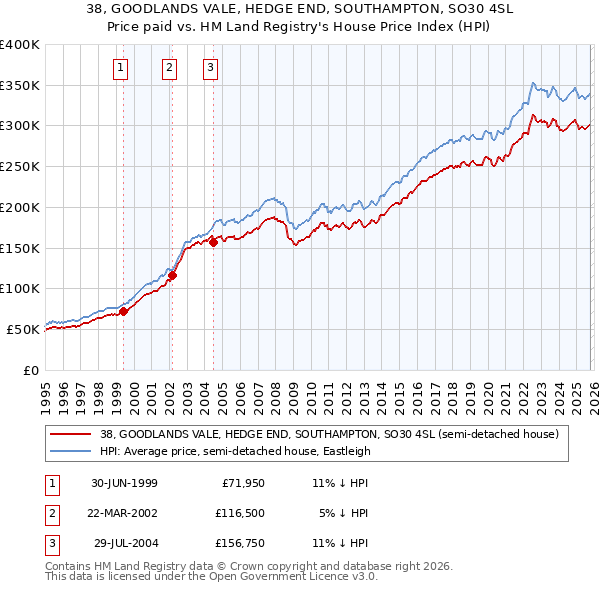 38, GOODLANDS VALE, HEDGE END, SOUTHAMPTON, SO30 4SL: Price paid vs HM Land Registry's House Price Index
