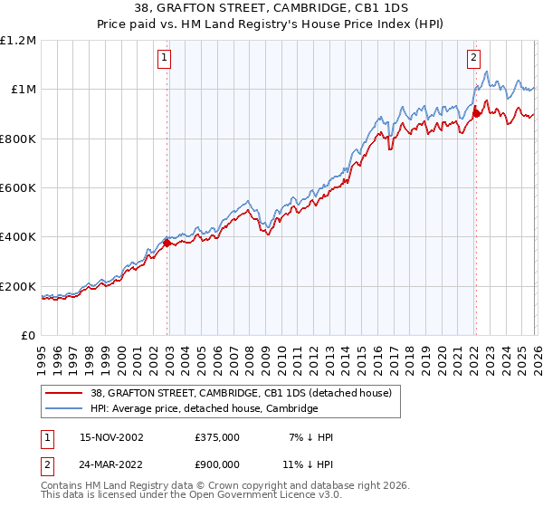 38, GRAFTON STREET, CAMBRIDGE, CB1 1DS: Price paid vs HM Land Registry's House Price Index