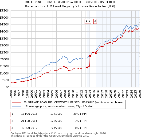 38, GRANGE ROAD, BISHOPSWORTH, BRISTOL, BS13 8LD: Price paid vs HM Land Registry's House Price Index