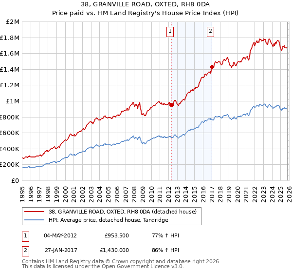 38, GRANVILLE ROAD, OXTED, RH8 0DA: Price paid vs HM Land Registry's House Price Index