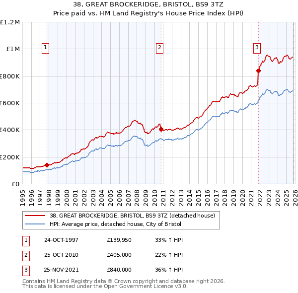 38, GREAT BROCKERIDGE, BRISTOL, BS9 3TZ: Price paid vs HM Land Registry's House Price Index