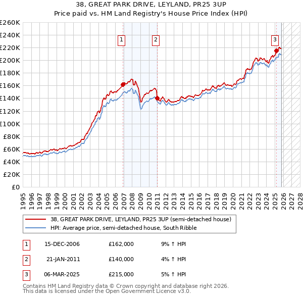 38, GREAT PARK DRIVE, LEYLAND, PR25 3UP: Price paid vs HM Land Registry's House Price Index
