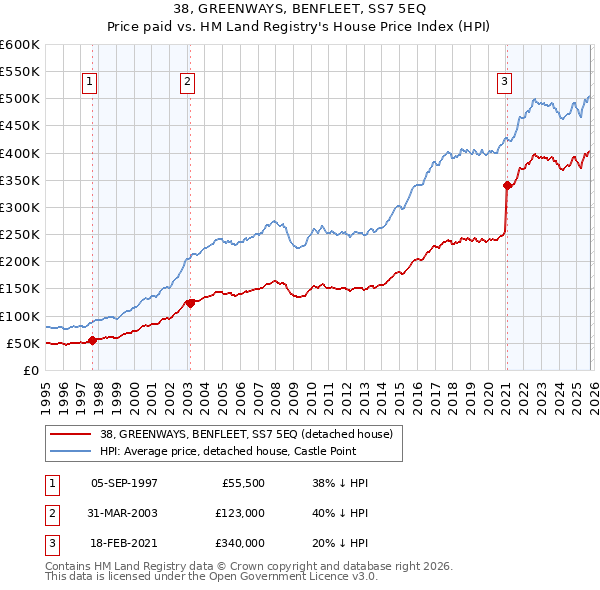 38, GREENWAYS, BENFLEET, SS7 5EQ: Price paid vs HM Land Registry's House Price Index