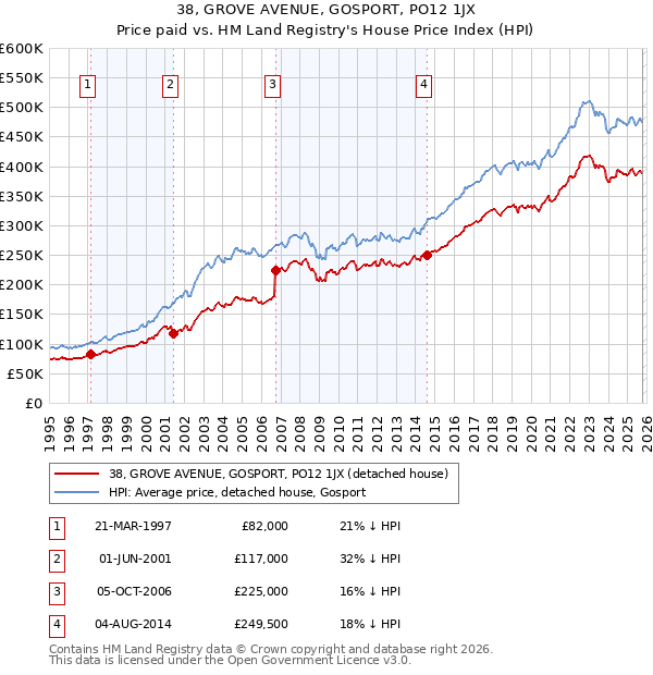38, GROVE AVENUE, GOSPORT, PO12 1JX: Price paid vs HM Land Registry's House Price Index