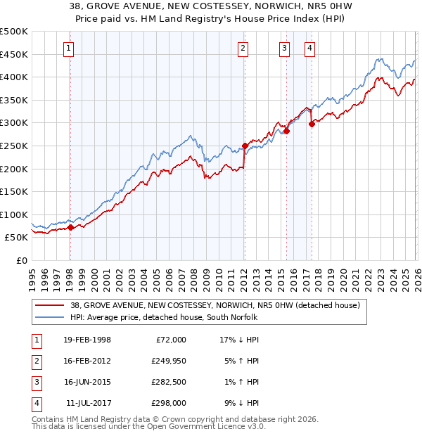 38, GROVE AVENUE, NEW COSTESSEY, NORWICH, NR5 0HW: Price paid vs HM Land Registry's House Price Index