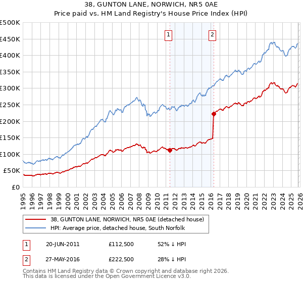 38, GUNTON LANE, NORWICH, NR5 0AE: Price paid vs HM Land Registry's House Price Index