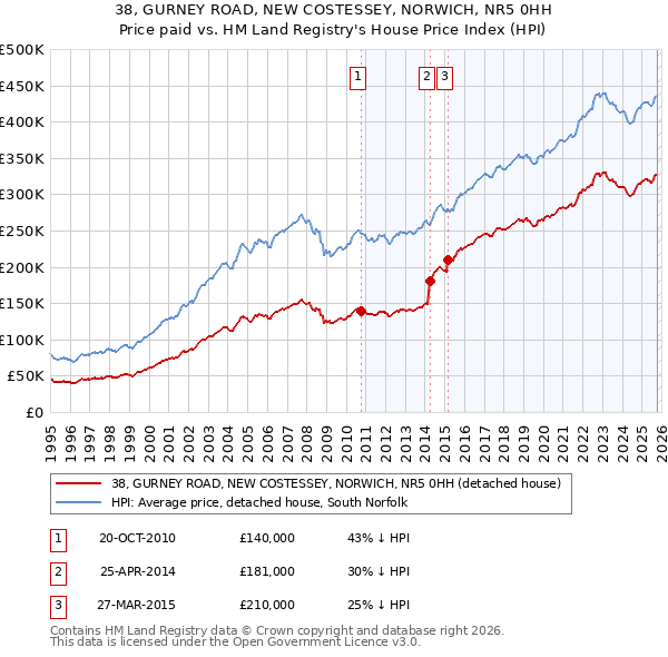 38, GURNEY ROAD, NEW COSTESSEY, NORWICH, NR5 0HH: Price paid vs HM Land Registry's House Price Index