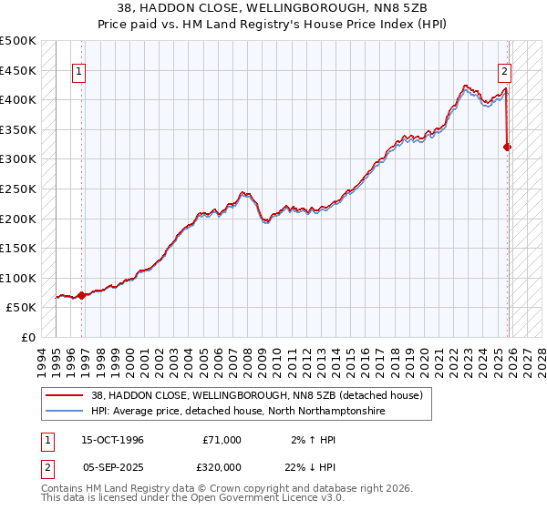 38, HADDON CLOSE, WELLINGBOROUGH, NN8 5ZB: Price paid vs HM Land Registry's House Price Index
