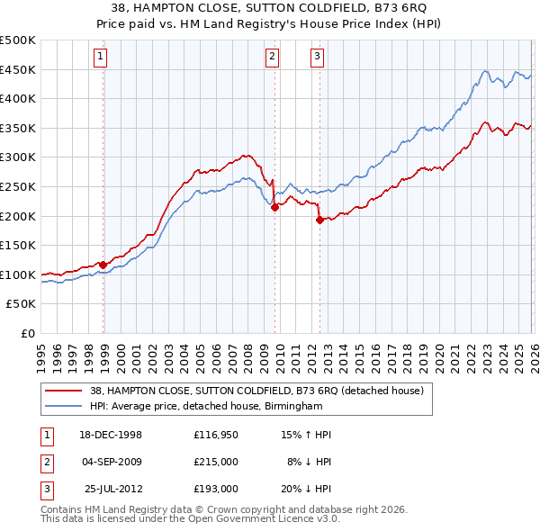 38, HAMPTON CLOSE, SUTTON COLDFIELD, B73 6RQ: Price paid vs HM Land Registry's House Price Index