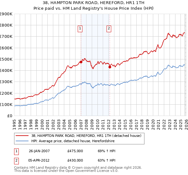 38, HAMPTON PARK ROAD, HEREFORD, HR1 1TH: Price paid vs HM Land Registry's House Price Index