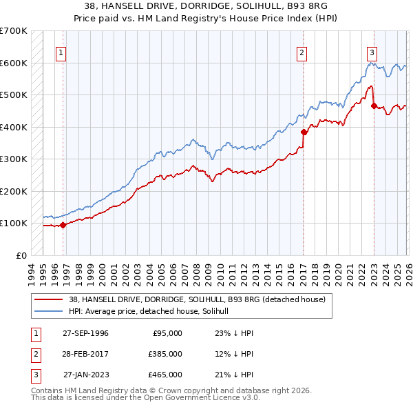38, HANSELL DRIVE, DORRIDGE, SOLIHULL, B93 8RG: Price paid vs HM Land Registry's House Price Index