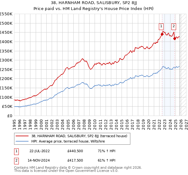 38, HARNHAM ROAD, SALISBURY, SP2 8JJ: Price paid vs HM Land Registry's House Price Index
