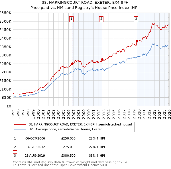 38, HARRINGCOURT ROAD, EXETER, EX4 8PH: Price paid vs HM Land Registry's House Price Index