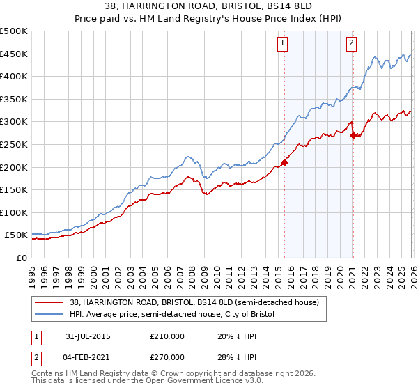 38, HARRINGTON ROAD, BRISTOL, BS14 8LD: Price paid vs HM Land Registry's House Price Index