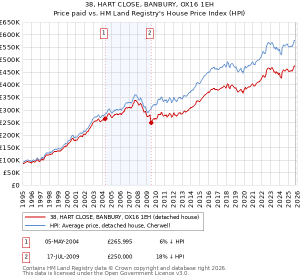 38, HART CLOSE, BANBURY, OX16 1EH: Price paid vs HM Land Registry's House Price Index