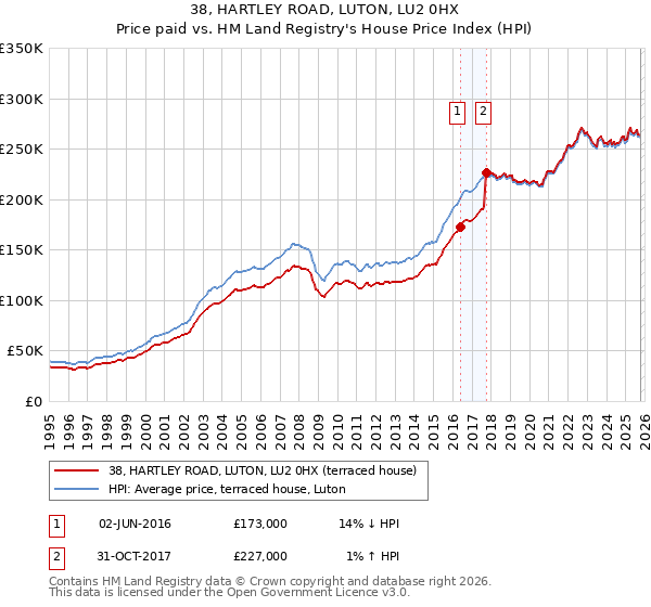 38, HARTLEY ROAD, LUTON, LU2 0HX: Price paid vs HM Land Registry's House Price Index