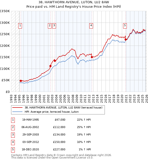 38, HAWTHORN AVENUE, LUTON, LU2 8AW: Price paid vs HM Land Registry's House Price Index