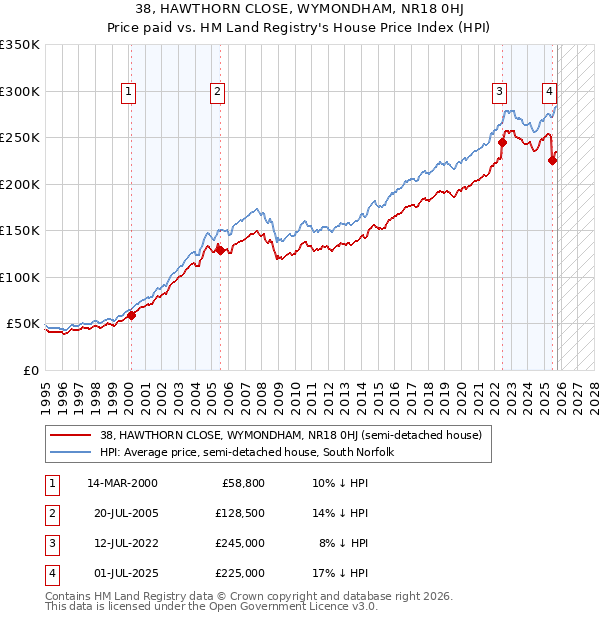 38, HAWTHORN CLOSE, WYMONDHAM, NR18 0HJ: Price paid vs HM Land Registry's House Price Index