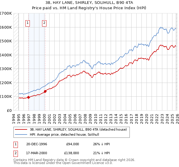 38, HAY LANE, SHIRLEY, SOLIHULL, B90 4TA: Price paid vs HM Land Registry's House Price Index