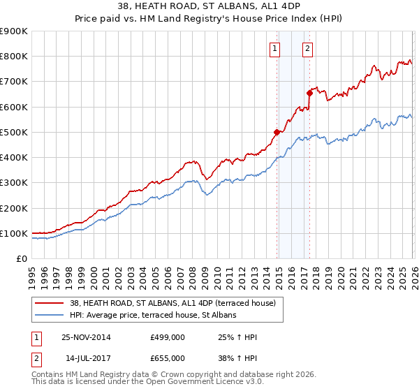 38, HEATH ROAD, ST ALBANS, AL1 4DP: Price paid vs HM Land Registry's House Price Index