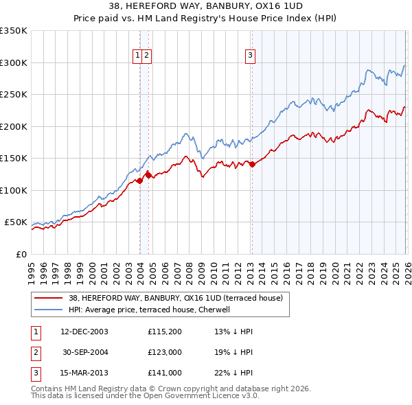 38, HEREFORD WAY, BANBURY, OX16 1UD: Price paid vs HM Land Registry's House Price Index