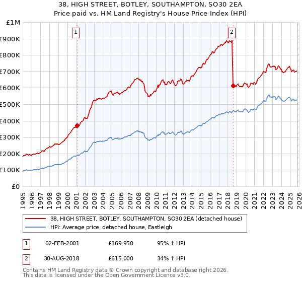 38, HIGH STREET, BOTLEY, SOUTHAMPTON, SO30 2EA: Price paid vs HM Land Registry's House Price Index