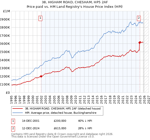 38, HIGHAM ROAD, CHESHAM, HP5 2AF: Price paid vs HM Land Registry's House Price Index