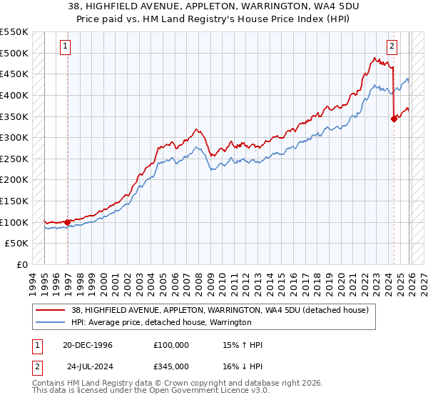 38, HIGHFIELD AVENUE, APPLETON, WARRINGTON, WA4 5DU: Price paid vs HM Land Registry's House Price Index