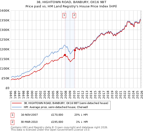 38, HIGHTOWN ROAD, BANBURY, OX16 9BT: Price paid vs HM Land Registry's House Price Index