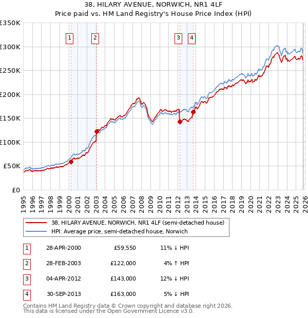 38, HILARY AVENUE, NORWICH, NR1 4LF: Price paid vs HM Land Registry's House Price Index