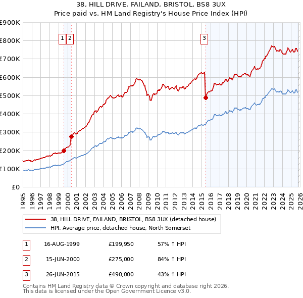 38, HILL DRIVE, FAILAND, BRISTOL, BS8 3UX: Price paid vs HM Land Registry's House Price Index