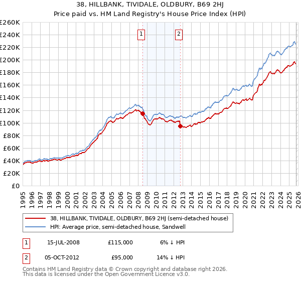 38, HILLBANK, TIVIDALE, OLDBURY, B69 2HJ: Price paid vs HM Land Registry's House Price Index