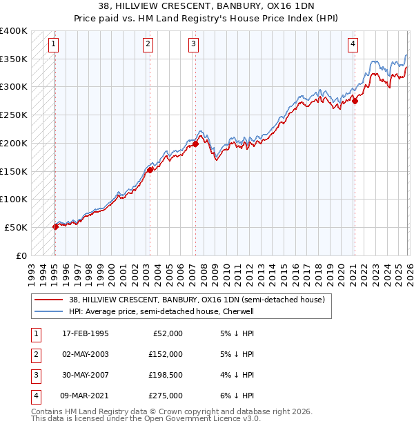 38, HILLVIEW CRESCENT, BANBURY, OX16 1DN: Price paid vs HM Land Registry's House Price Index