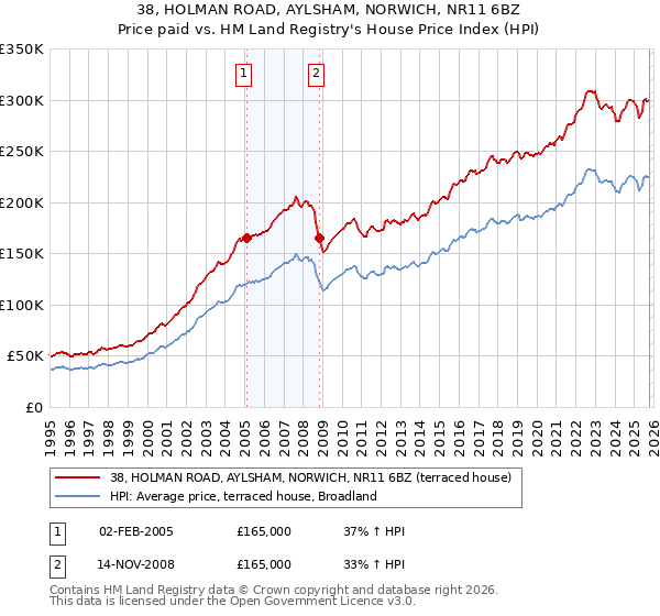 38, HOLMAN ROAD, AYLSHAM, NORWICH, NR11 6BZ: Price paid vs HM Land Registry's House Price Index