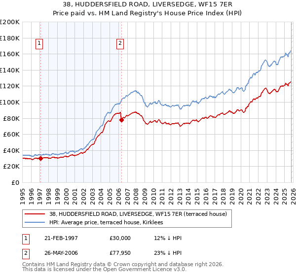38, HUDDERSFIELD ROAD, LIVERSEDGE, WF15 7ER: Price paid vs HM Land Registry's House Price Index