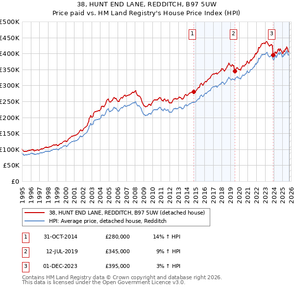 38, HUNT END LANE, REDDITCH, B97 5UW: Price paid vs HM Land Registry's House Price Index