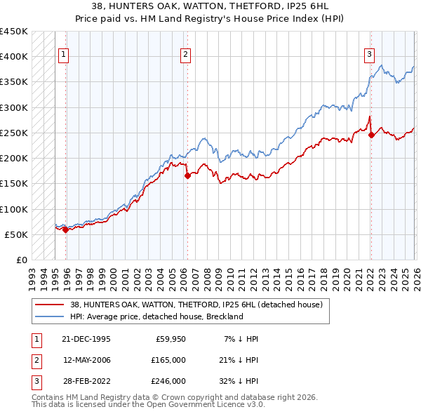 38, HUNTERS OAK, WATTON, THETFORD, IP25 6HL: Price paid vs HM Land Registry's House Price Index