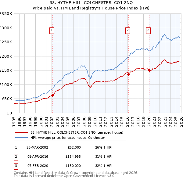 38, HYTHE HILL, COLCHESTER, CO1 2NQ: Price paid vs HM Land Registry's House Price Index