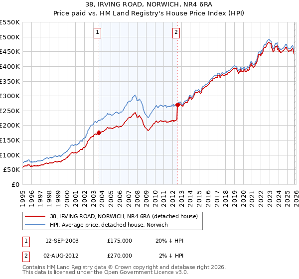 38, IRVING ROAD, NORWICH, NR4 6RA: Price paid vs HM Land Registry's House Price Index