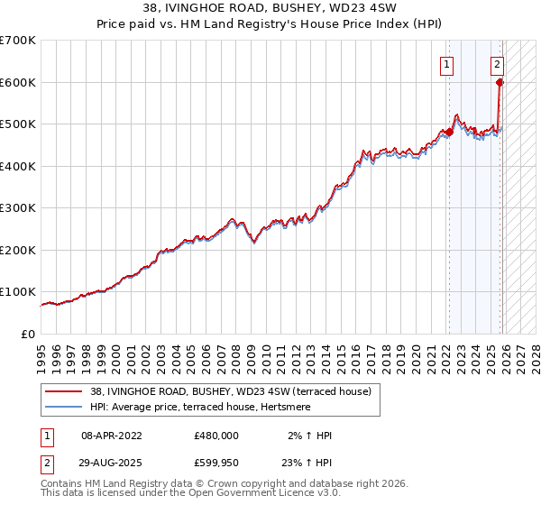 38, IVINGHOE ROAD, BUSHEY, WD23 4SW: Price paid vs HM Land Registry's House Price Index