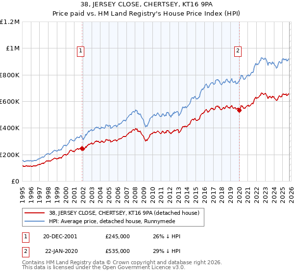 38, JERSEY CLOSE, CHERTSEY, KT16 9PA: Price paid vs HM Land Registry's House Price Index