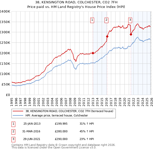 38, KENSINGTON ROAD, COLCHESTER, CO2 7FH: Price paid vs HM Land Registry's House Price Index
