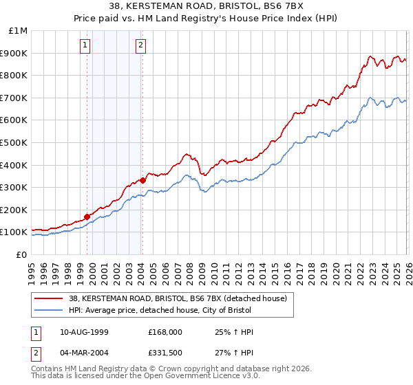 38, KERSTEMAN ROAD, BRISTOL, BS6 7BX: Price paid vs HM Land Registry's House Price Index